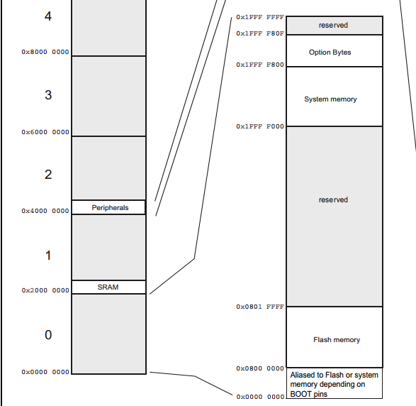 Soc Memory map